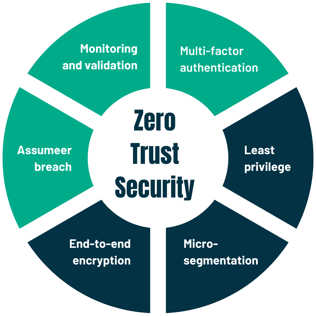 Zero Trust: De nieuwe standaard in cybersecurity - Security Innovation ...